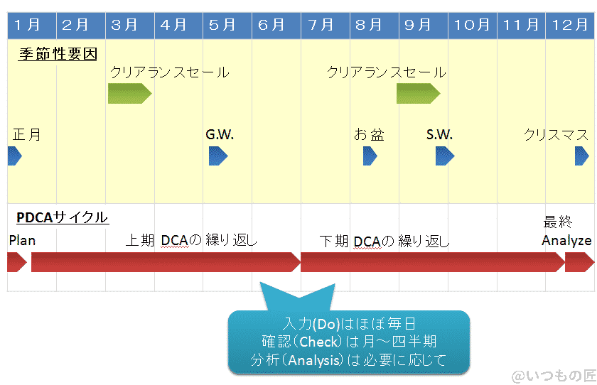 年間を通した消費の季節性とPDCAサイクル