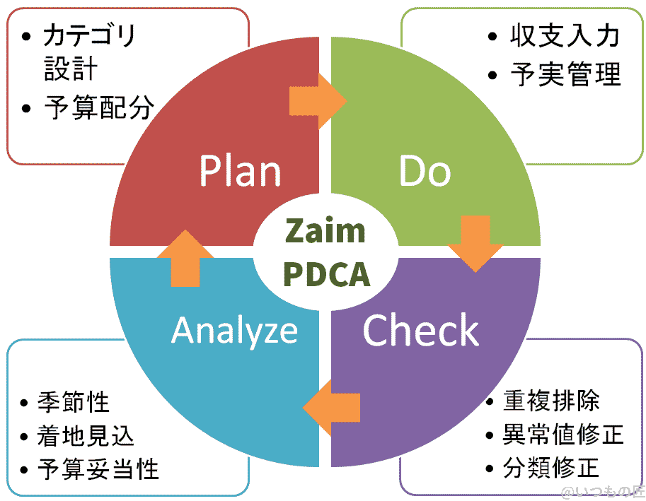 Zaimを使った家計簿PDCAダイアグラム