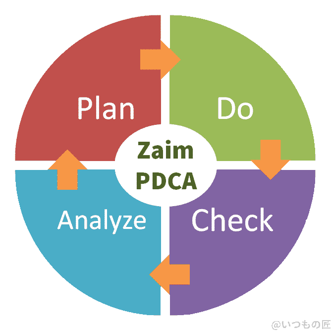家計簿アプリ「Zaim」で予算管理をする正しい使い方