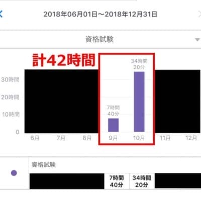 aws認定ソリューションアーキテクト・プロフェッショナル取得にかかった時間 | ガジェットレビューの匠 AWS認定ソリューションアーキテクト・プロフェッショナル取得にかかった時間