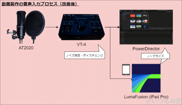 兼業ブロガーがなぜボイスチェンジャー(Roland VT-4)を購入する