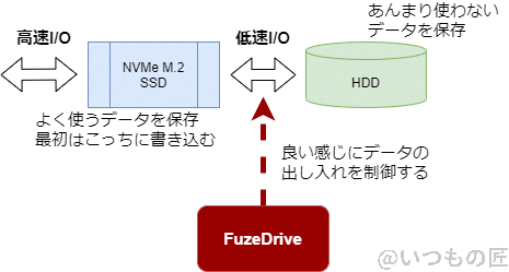 fuzedriveでHDDを最速にする方法