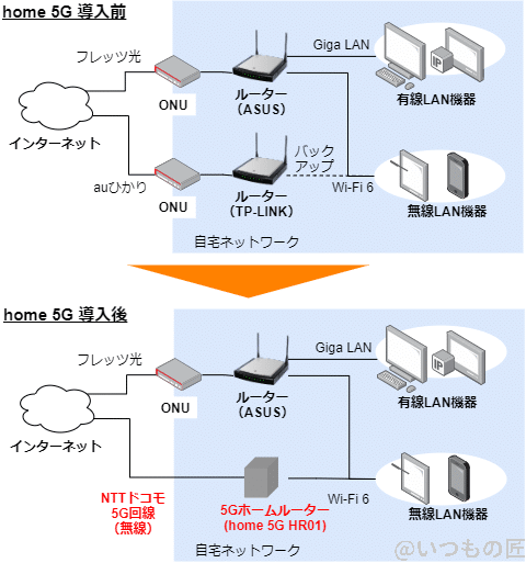 home-5g-installation-backup | ガジェットレビューの匠 NTTドコモ 5Gルーター「home 5G HR01」で在宅勤務を快適にする方法とは?