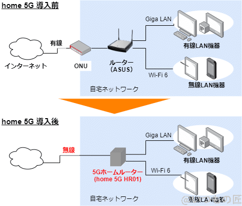 home 5Gメイン回線の置き換え