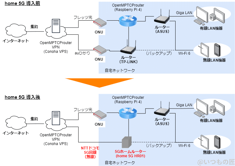 バックアップ回線を置き換え | ガジェットレビューの匠 バックアップ回線を置き換えた場合