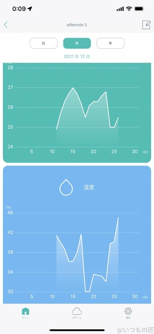 homelink温湿度グラフとリセット以降のグラフ比較 | ガジェットレビューの匠 HomeLink温湿度グラフとリセット以降のグラフ比較