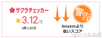 image | ガジェットレビューの匠 サクラチェカーの結果は5分の3.12。若干サクラがいるかもしれませんが、悪くないスコア。