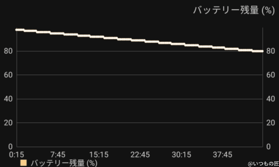 Antutu Benchmarkでストレステストをした結果、消費したバッテリー量は20％くらいでした。