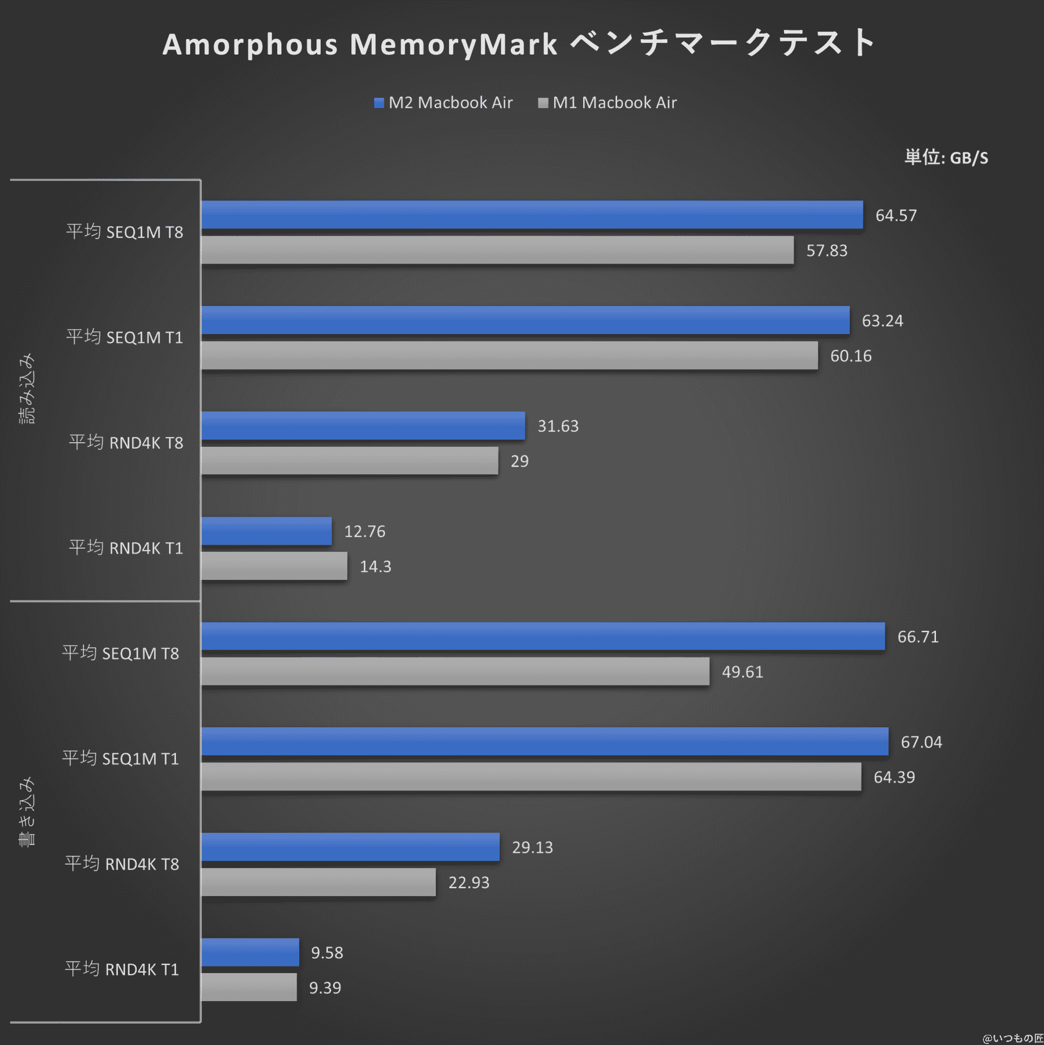 m2_vs_m1_amorphous_memorymark_graph | ガジェットレビューの匠 グラフ:Amorphous MemoryMarkベンチマークテスト結果