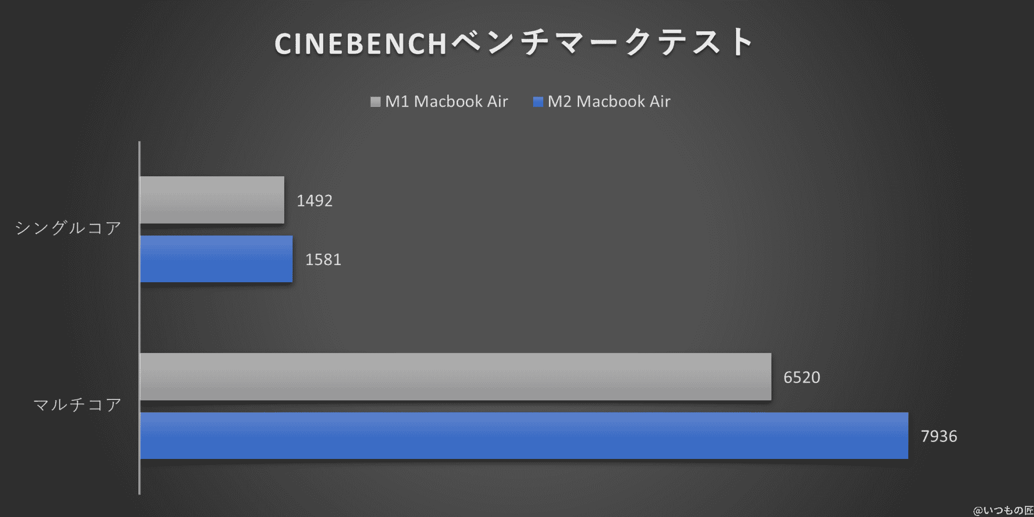 m2_vs_m1_cinebench_compared_graph-2 | ガジェットレビューの匠 グラフ:CINEBENCHベンチマークテスト結果