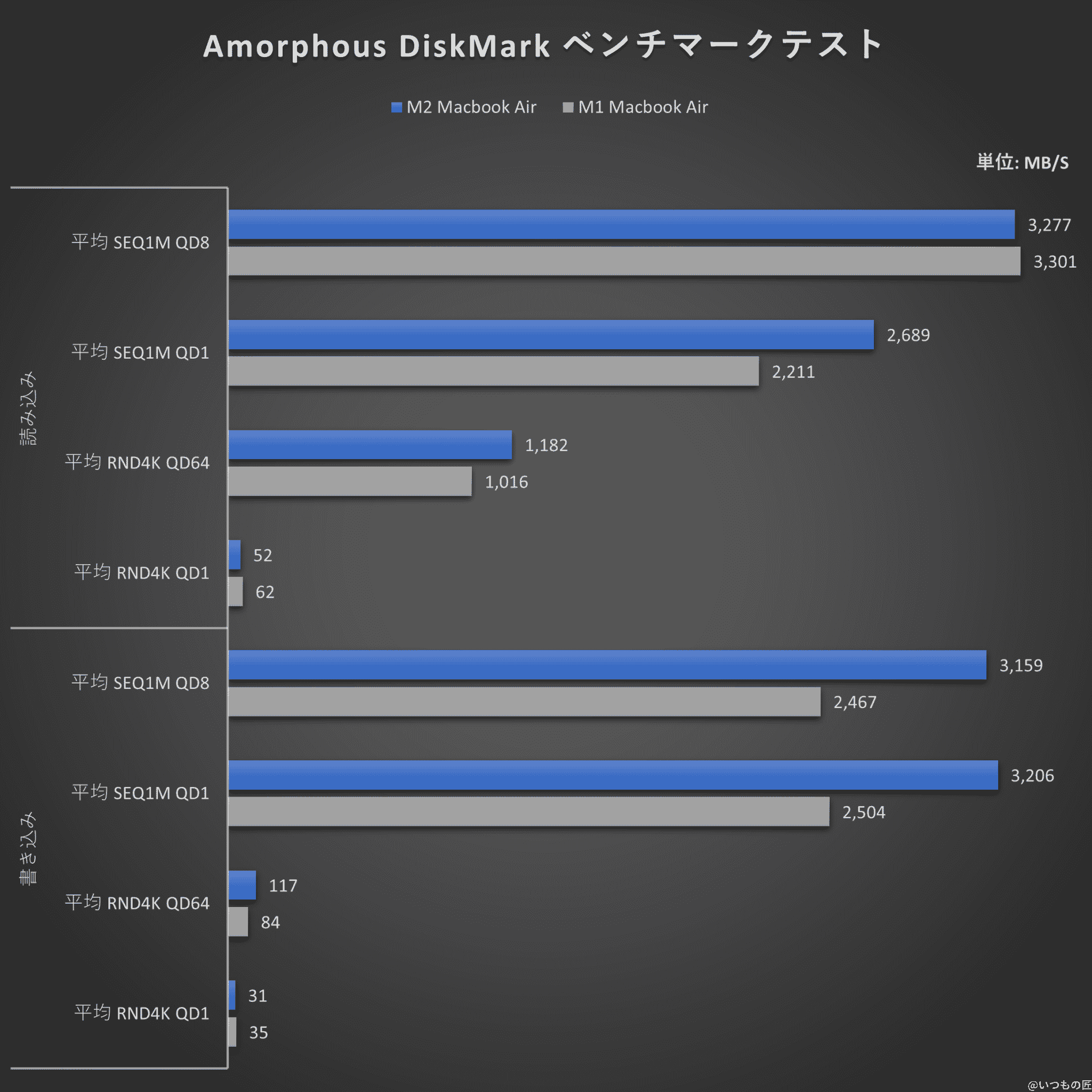 m2_vs_m1_compared-amorphous-diskmark | ガジェットレビューの匠 グラフ:Amorphous DiskMarkベンチマークテスト結果
