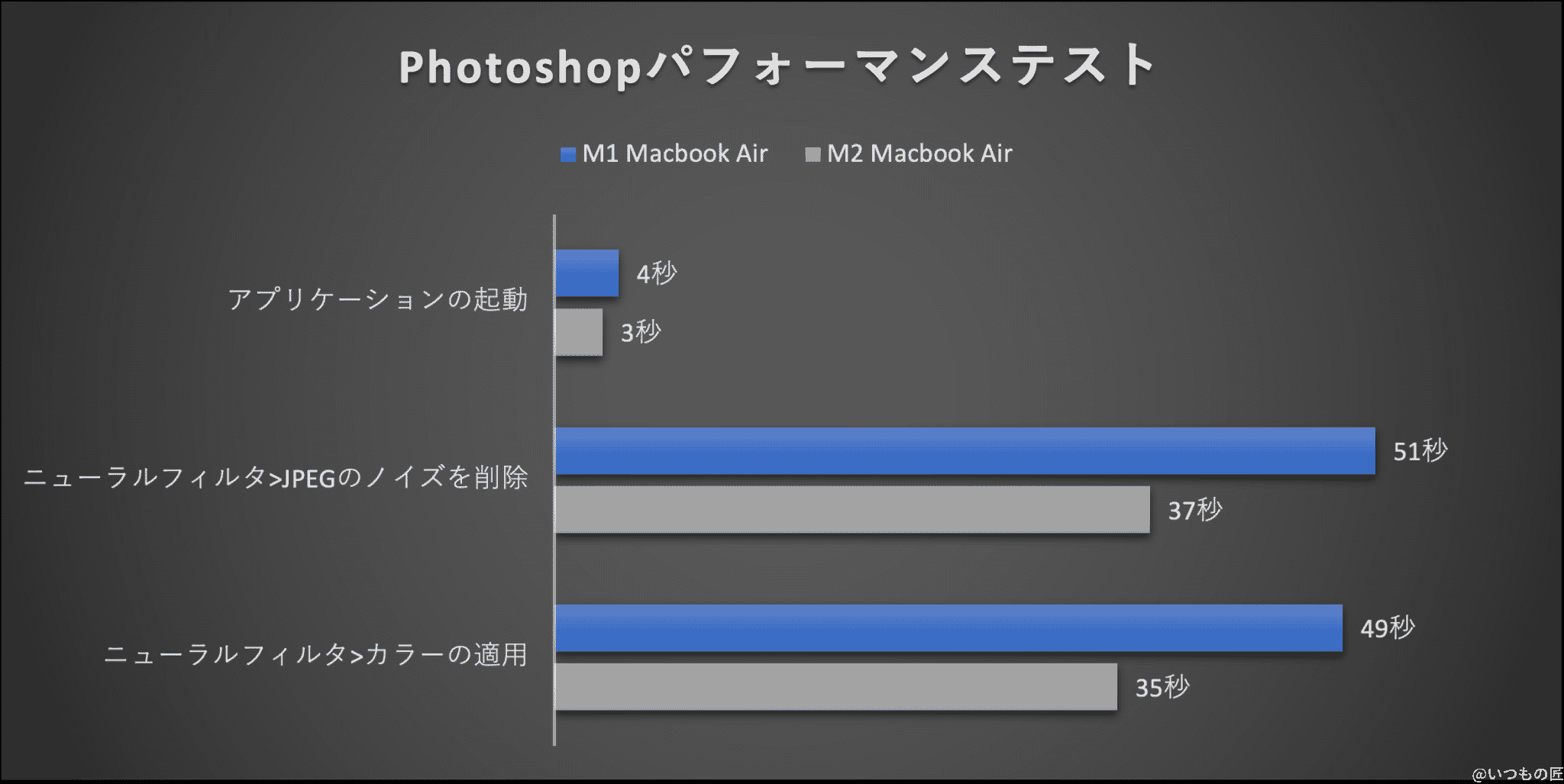 m2_vs_m1_compared-photoshop | ガジェットレビューの匠 グラフ:Photoshopパフォーマンステスト結果