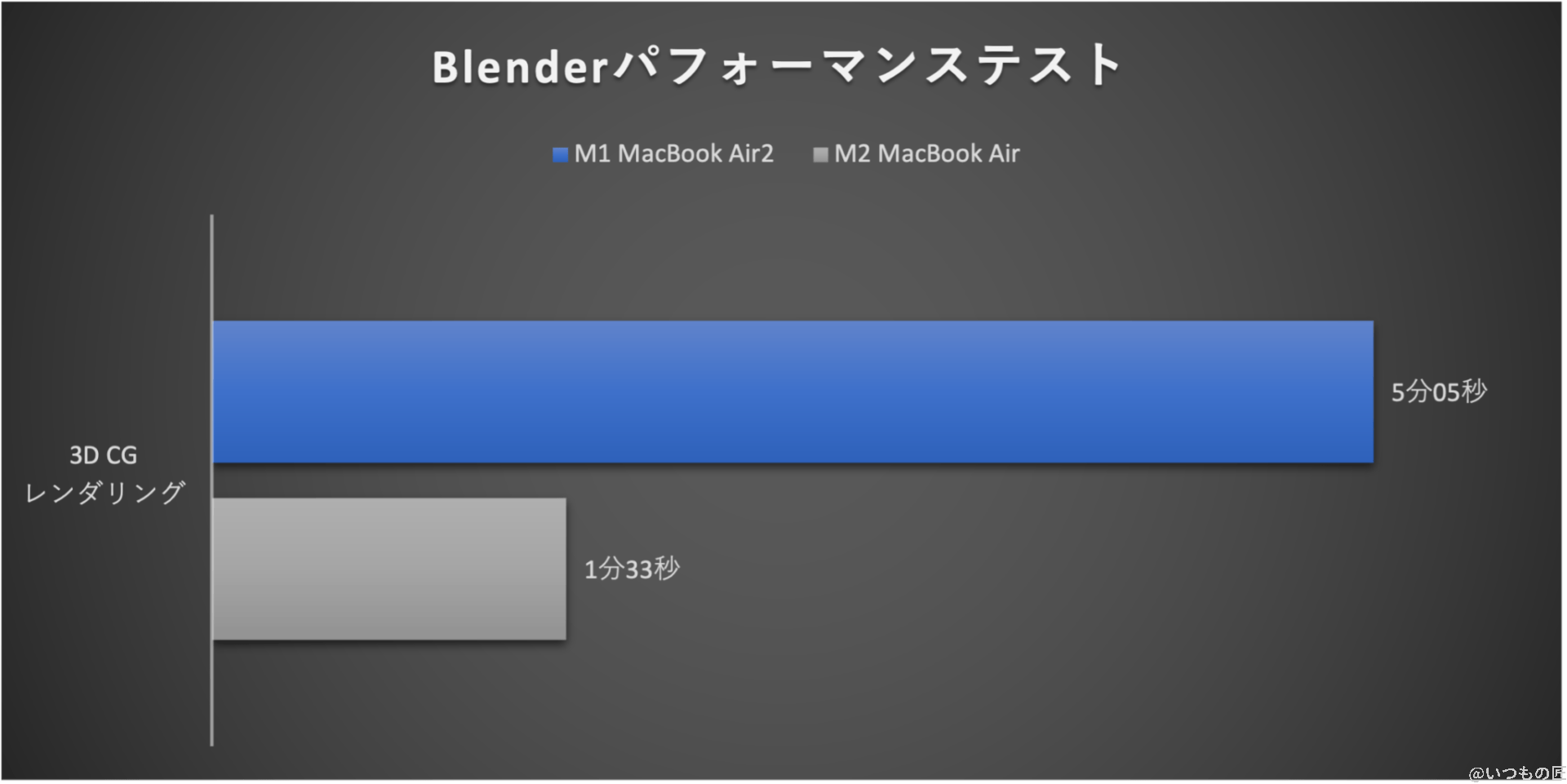 m2_vs_m1_compared_blender_graph | ガジェットレビューの匠 グラフ:Blenderパフォーマンステスト