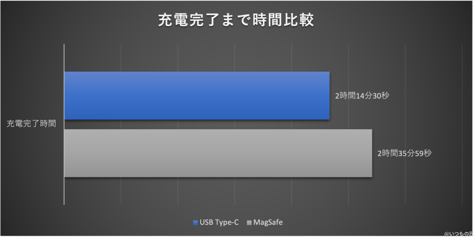 m2_vs_m1_compared_charge_graph | ガジェットレビューの匠 グラフ:充電完了までの時間比較