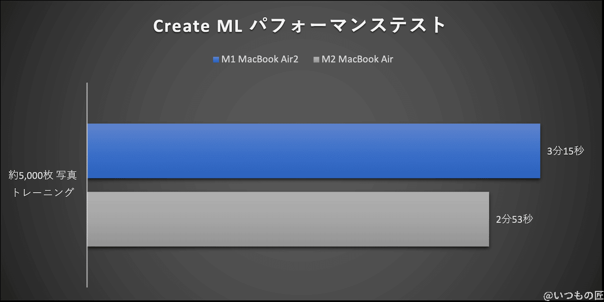 m2_vs_m1_compared_createml_graph | ガジェットレビューの匠 グラフ:Create ML パフォーマンステスト