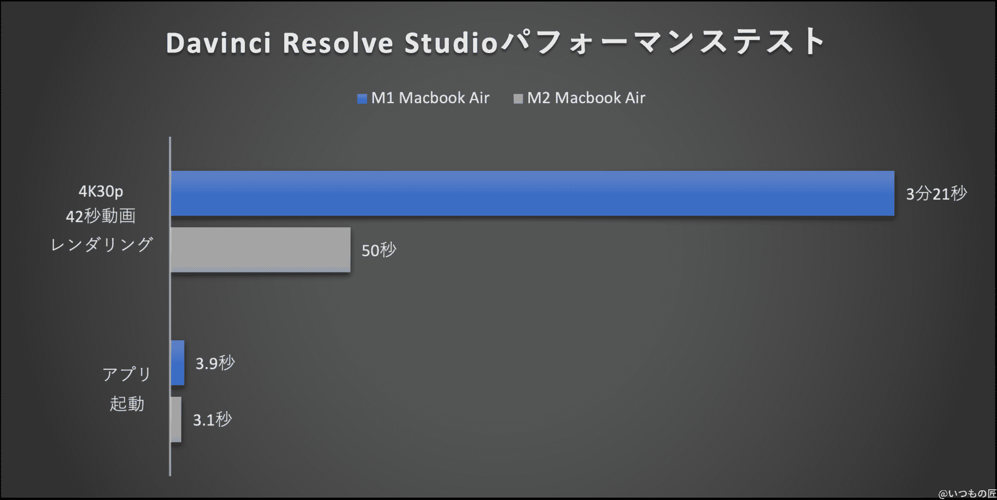 macbook air m2 vs macbook m1 比較:davinci resolve studio パフォーマンステスト | ガジェットレビューの匠 グラフ:DaVinci Resolve Studioパフォーマンステスト