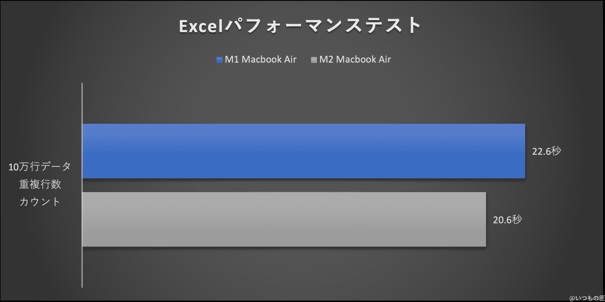 m2_vs_m1_compared_excel | ガジェットレビューの匠 グラフ:Excelパフォーマンステスト