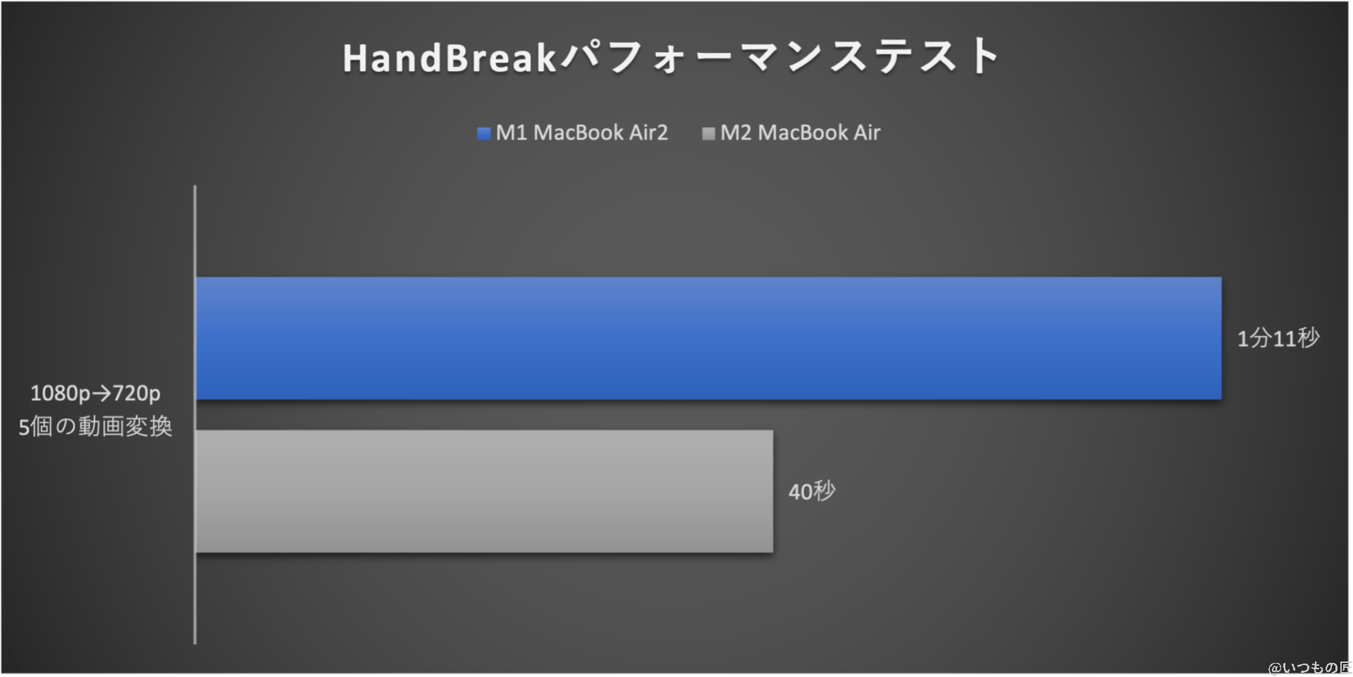 m2_vs_m1_compared_handbreak_graph | ガジェットレビューの匠 グラフ:HandBreakパフォーマンステスト