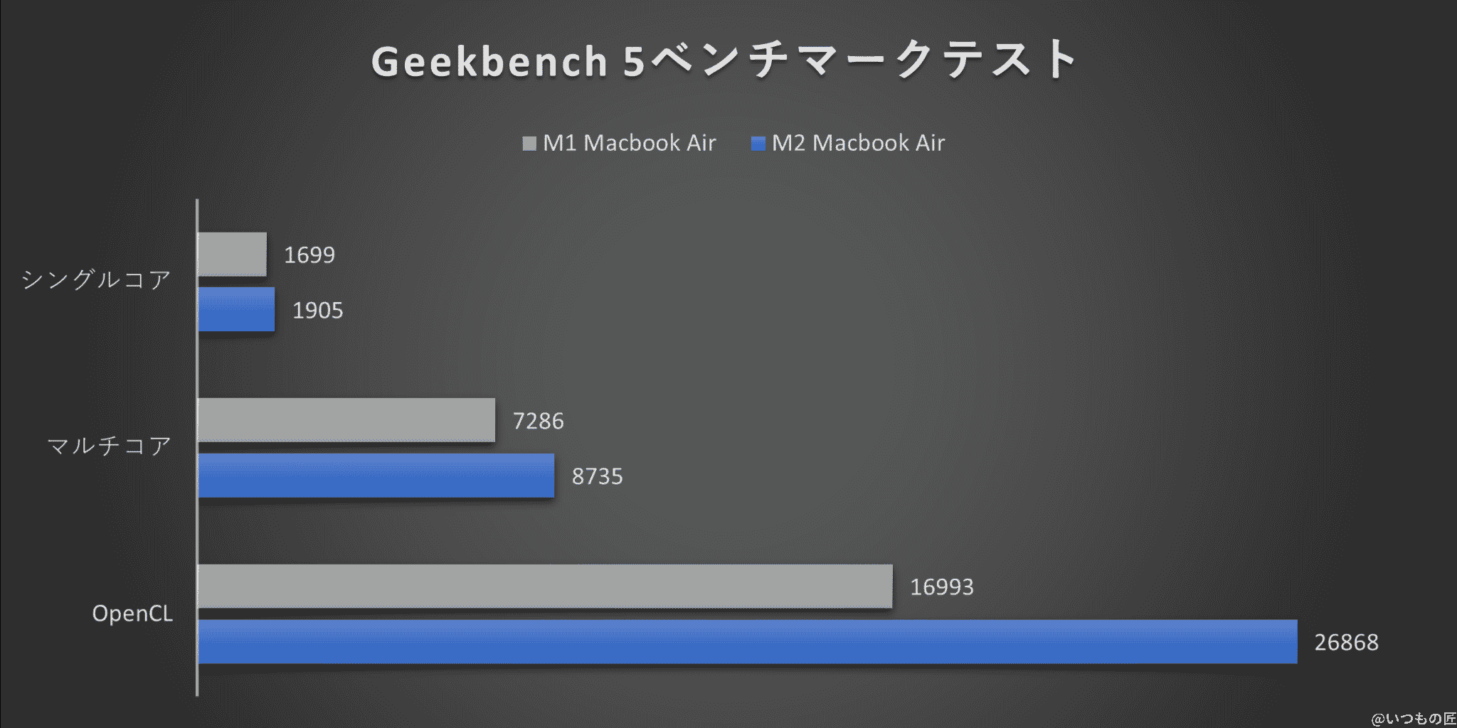 m2_vs_m1_geekbench5_compared_graph | ガジェットレビューの匠 グラフ:Geekbench 5 ベンチマークテスト結果