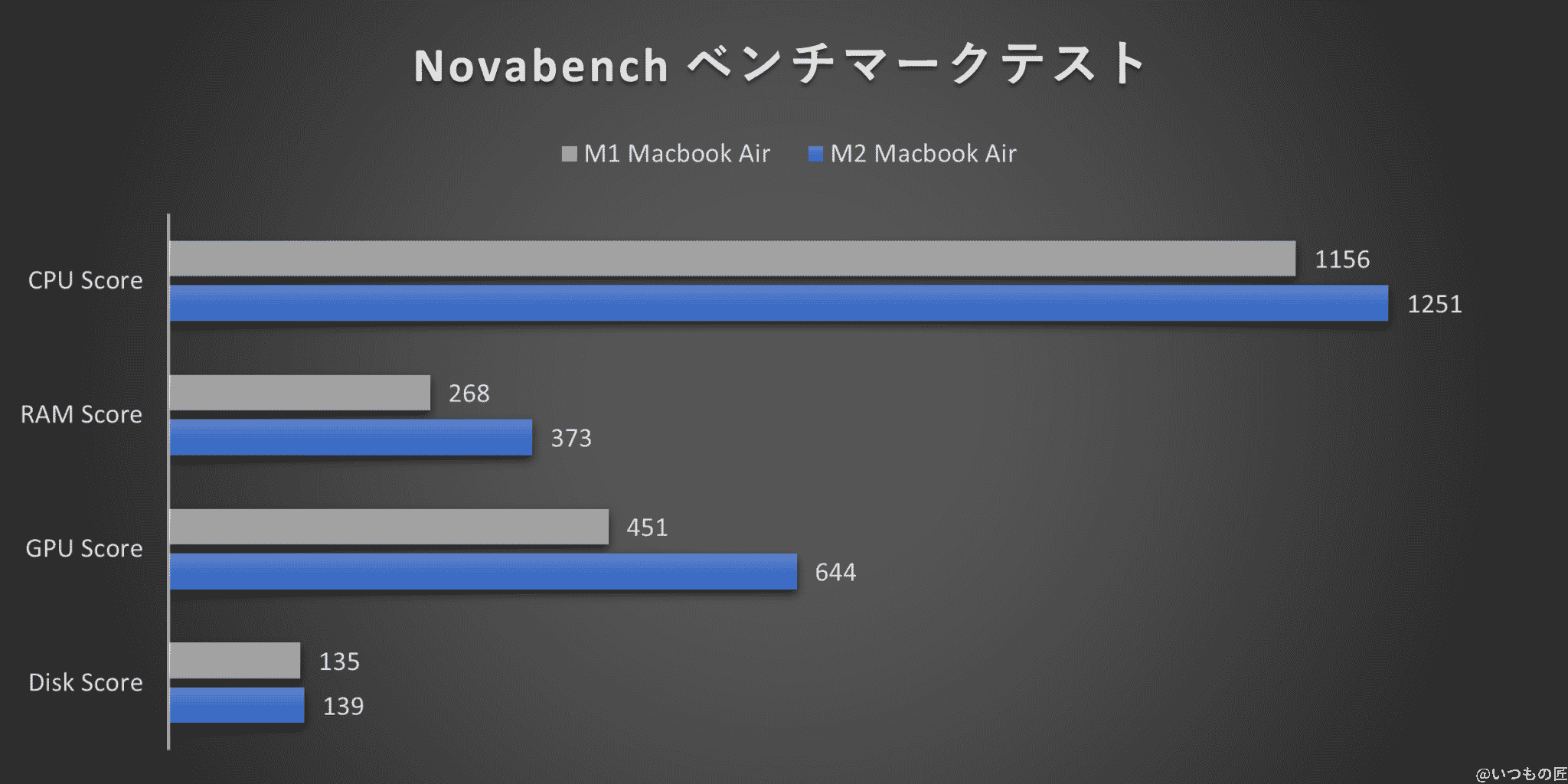 m2_vs_m1_novabench_compared_graph | ガジェットレビューの匠 グラフ:Novabenchベンチマークテスト