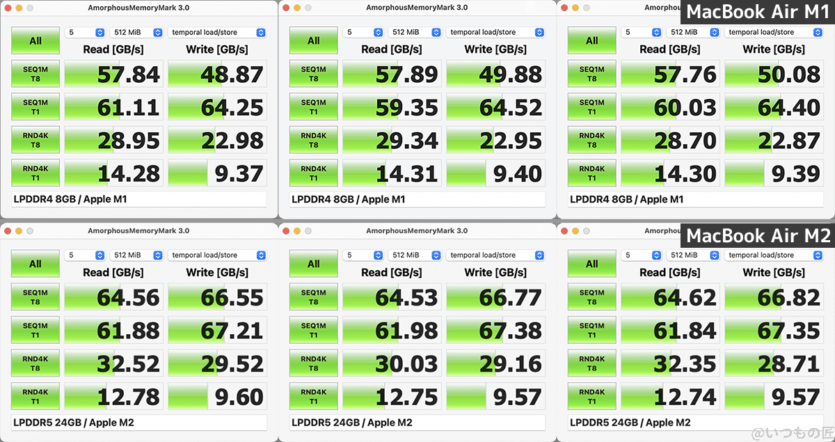 m2 macbook airとm1macbook airのmemorymarkを比較 | ガジェットレビューの匠 M2 MacBook AirとM1MacBook AirのMemoryMarkを比較