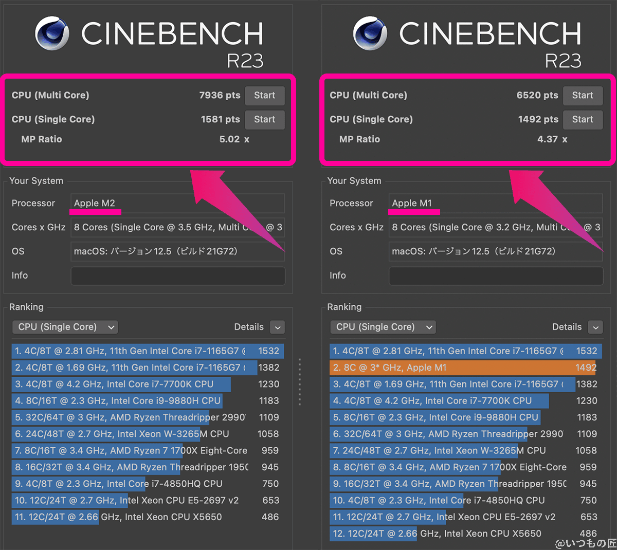 macbook-air-m1-cinebench | ガジェットレビューの匠 CINEBENCHによるMacBook Airのベンチマークテストの計測結果は、M2はMult-Core 7936 pts、Single-Core 1581 ptsでした。一方、M1はMult-Core 6520 pts,、ingle-Core 1492 ptsでした。