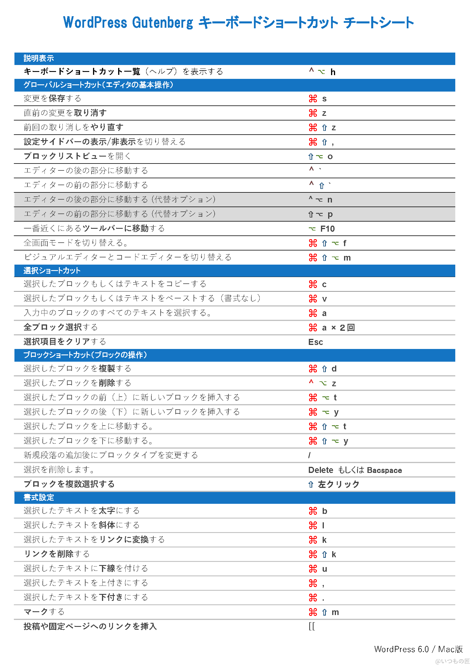 ordPress Gutenberg キーボードショートカット チートシート Mac向け