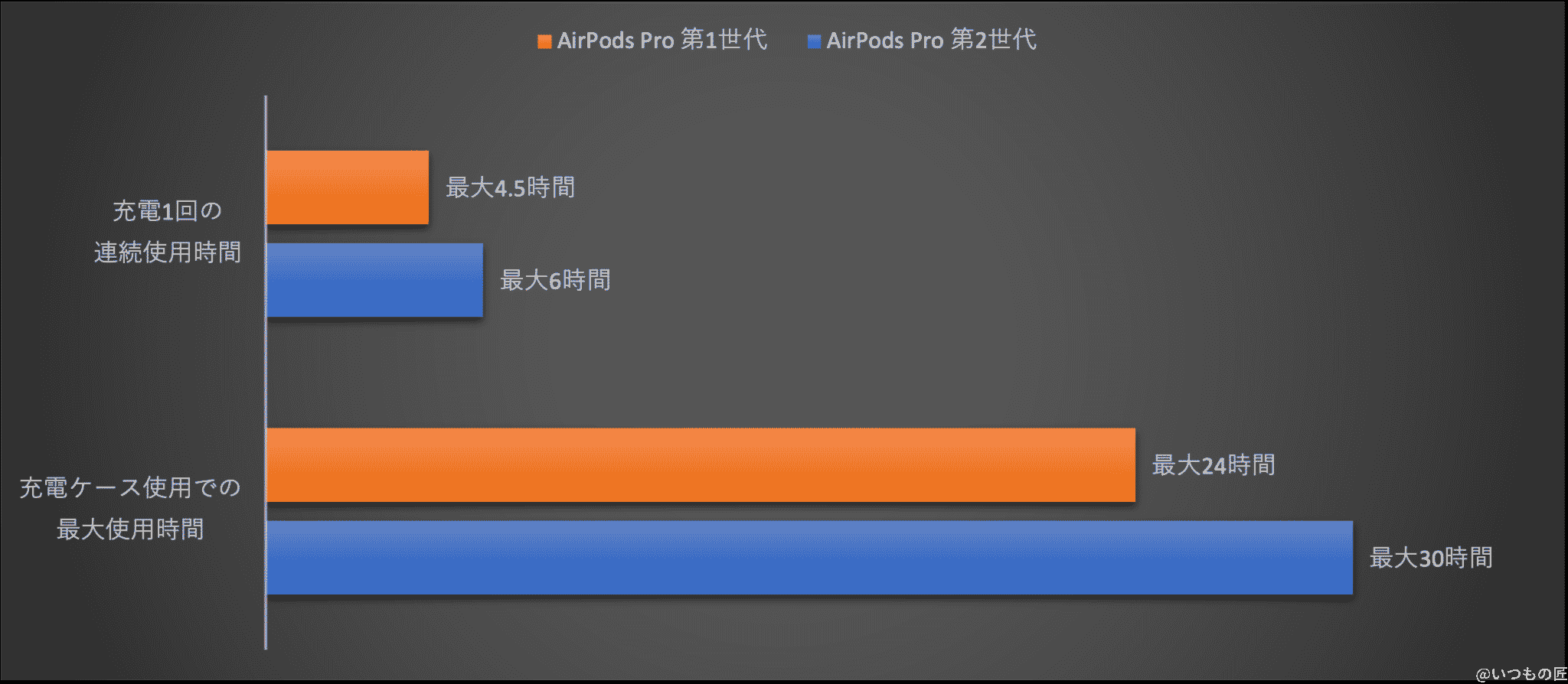airpods-pro-2-play-time | ガジェットレビューの匠 AirPods Pro 第2世代とirPods Pro 第1世代の最大再生時間を比較すると、20〜30% 再生時間が延びている