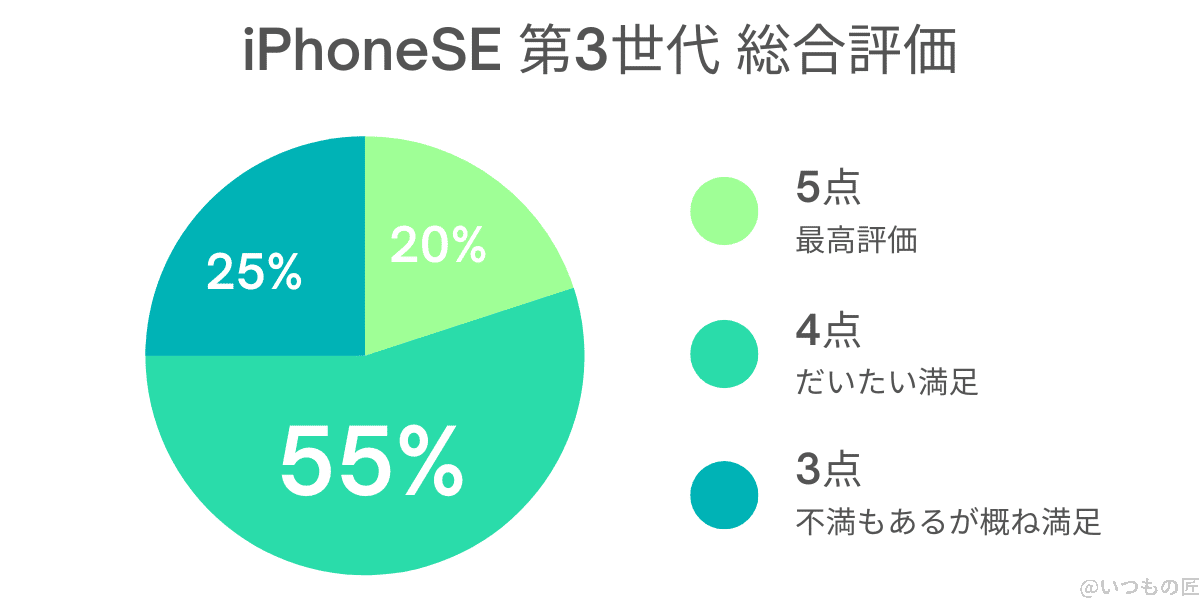 iphonese3-reputation-score-graph | ガジェットレビューの匠 iPhoneSE 第3世代 総合評価