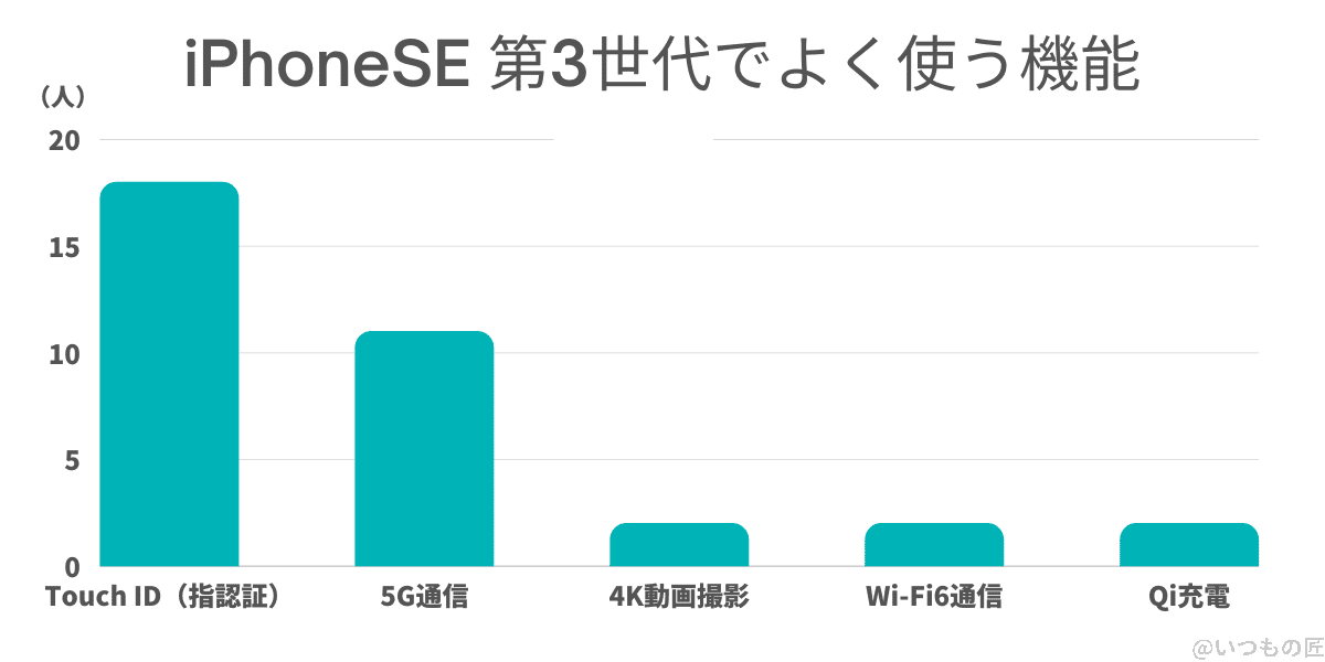 「iphonese 第3世代でよく使う機能」の棒グラフ | ガジェットレビューの匠 「iPhoneSE 第3世代でよく使う機能」の集計結果