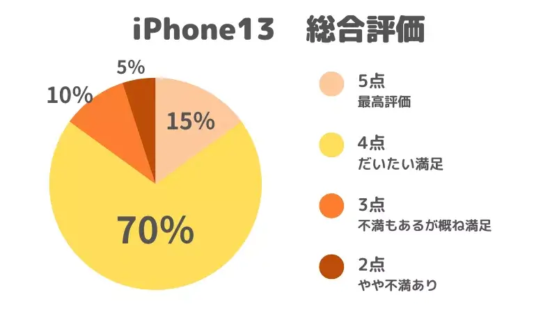 iphone13-gurahu-hyouka | ガジェットレビューの匠 実際にアンケートをとって聞いたiPhone13ユーザーの総合評価のグラフ