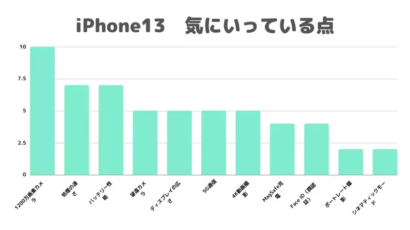 iphone13-gurahu-kiniiteru | ガジェットレビューの匠 実際にアンケートをとって聞いたiPhone13ユーザーの気にいっている機能