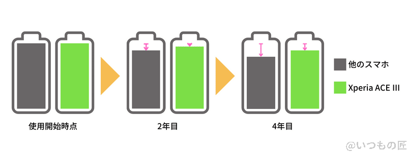 | ガジェットレビューの匠 Xperia ACE Ⅲは長寿命バッテリー