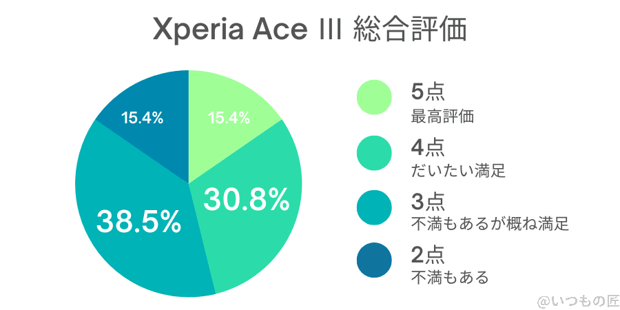 xperia ace Ⅲ 総合評価(円グラフ) | ガジェットレビューの匠 Xperia ACE Ⅲ 総合評価(円グラフ)