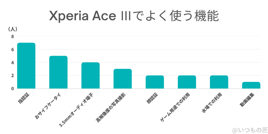 | ガジェットレビューの匠 Xperia ACE Ⅲ よく使う機能(棒グラフ)