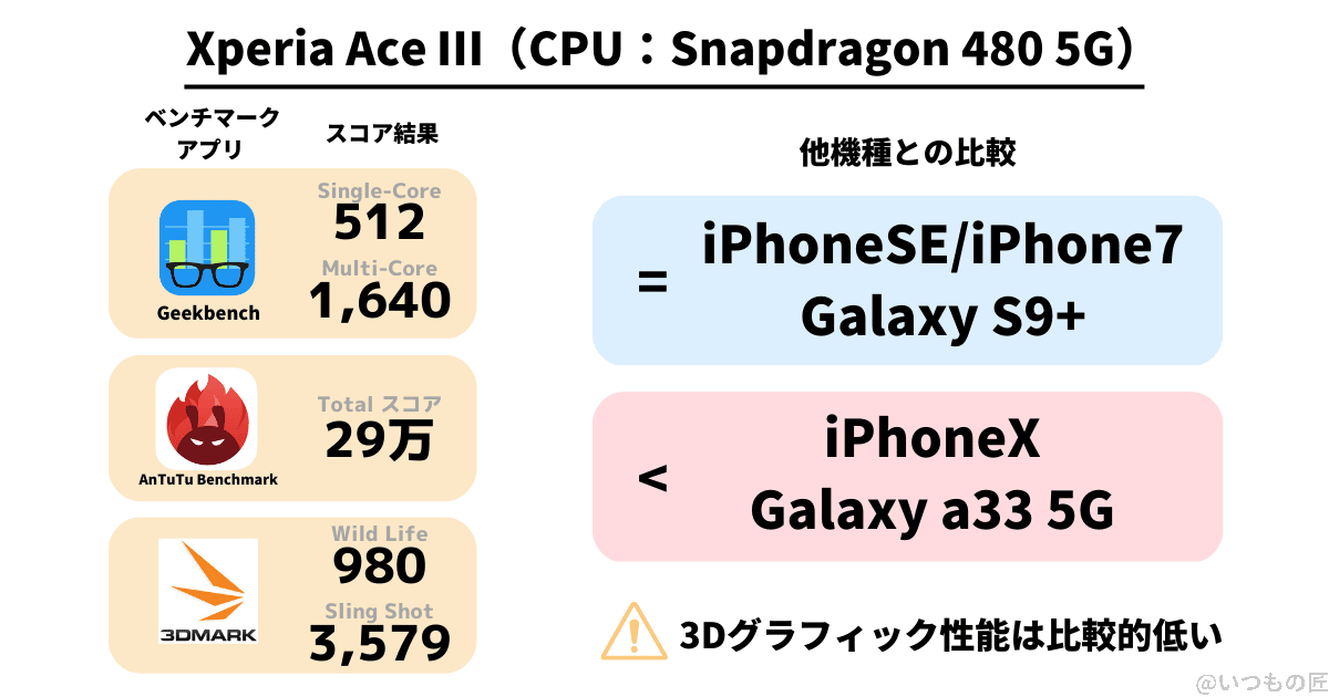 xperia ace Ⅲ ベンチマーク測定結果と他機種との比較 | ガジェットレビューの匠 XperiaAceⅢのベンチマーク測定結果。3つの有名なベンチマークアプリでスコアを測定。Xperia Ace Ⅲのスコアは、iPhoneSEやiPhone7、GalaxyS9+と同等で、iPhoneX、Galaxy a33 5Gよりも低い。3Dグラフィック性能は比較的低く苦手だとわかる。