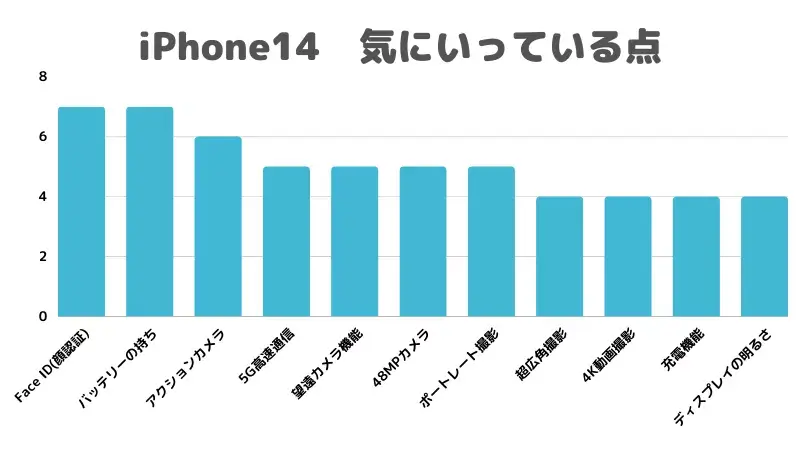 iphone-bougurahu-01 | ガジェットレビューの匠 iPhone14の気にいってる点をまとめた棒グラフ