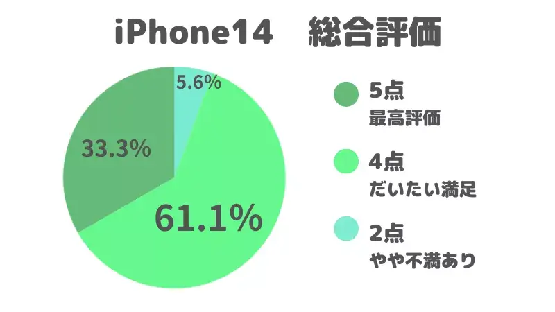 iphone14-engurahu-01 | ガジェットレビューの匠 iPhone14の総合評価を記した円グラフ