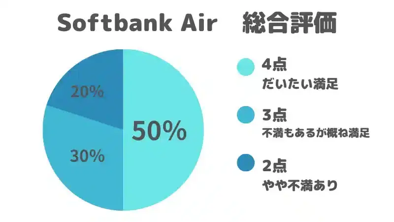 softbank air-engurahu-01 | ガジェットレビューの匠 ソフトバンクエアーの総合評価を記した円グラフ