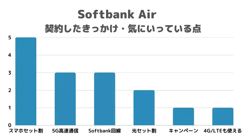 softbankair-bougurahu-01 | ガジェットレビューの匠 ソフトバンクエアーを契約したきっかけや気にいっている点のアンケート結果をまとめた棒グラフ