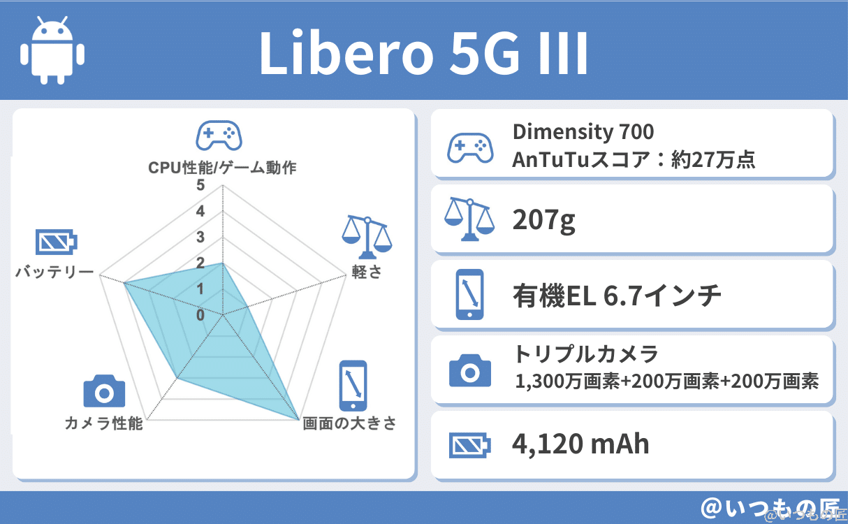 Libero 5G Ⅲの基本性能評価結果