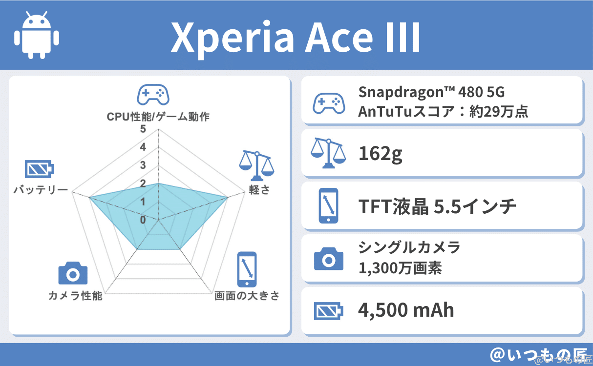 spec-xperia-ace-Ⅲ-1-1 | ガジェットレビューの匠 Xperia Ace Ⅲの基本性能評価結果