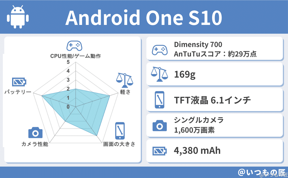 Android One S10の基本性能評価結果