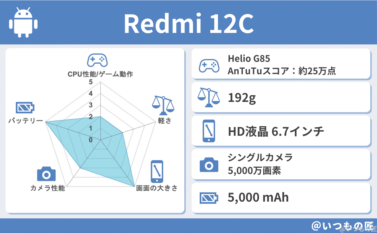Redmi 12Cの基本性能評価結果
