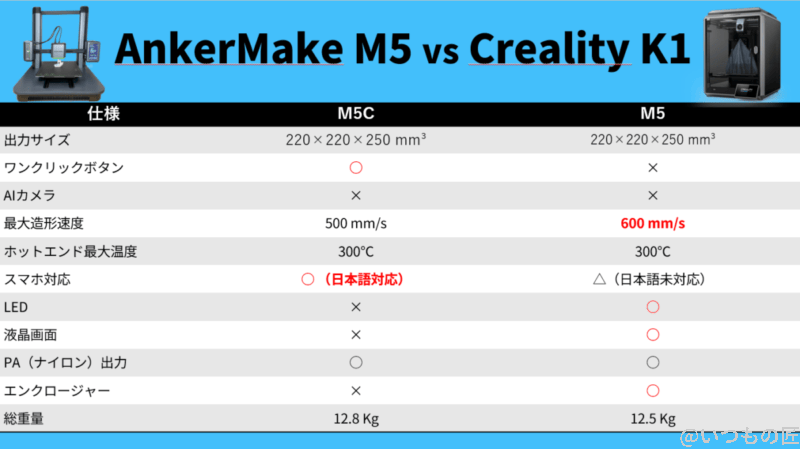 廉価版ではない!高速3Dプリンタ「AnkerMake M5C」とは何か 廉価版ではない!高速3Dプリンタ「AnkerMake M5C」とは何か