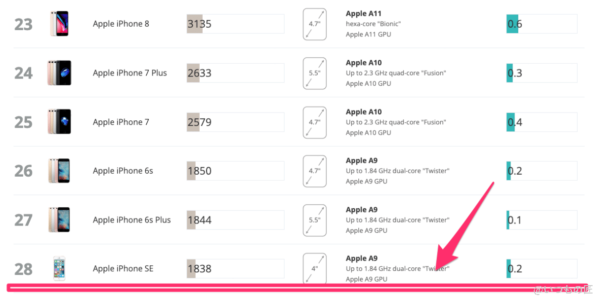 aquos-wish3-3d-mark-ranking-ios | ガジェットレビューの匠 AQUOS wish3 3D Mark Wild Lifeのランキング位置(iOS)
