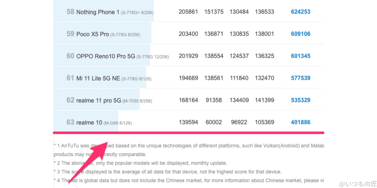 aquos-wish3-antutu-ranking | ガジェットレビューの匠 AQUOS wish3 AnTuTu Benchmark V10のランキング位置