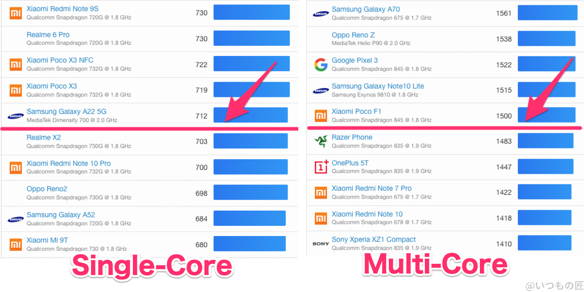 aquos-wish3-geekbench6-ranking-android-2 | ガジェットレビューの匠 AQUOS wish3 Geekbench6 CPUのランキング位置(Android)
