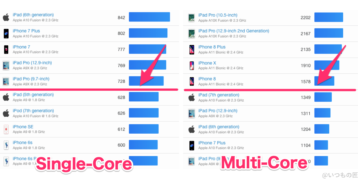 aquos-wish3-geekbench6-ranking-ios-2 | ガジェットレビューの匠 AQUOS wish3 Geekbench6 CPUのランキング位置(iOS)
