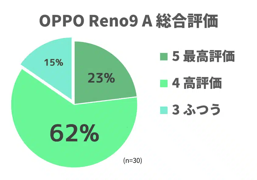 oppo-reno9a-total-reputation | ガジェットレビューの匠 OPPO Reno9 A 総合評価は、最高評価と高評価で85%